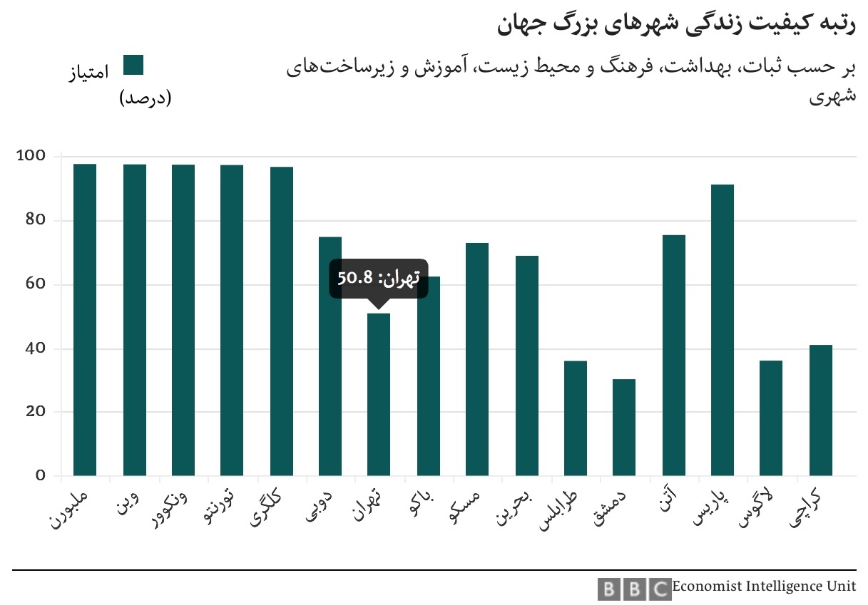 بهترین و بدترین شهرهای جهان برای زندگی/ بالاترین رشد کیفیت زندگی برای تهران